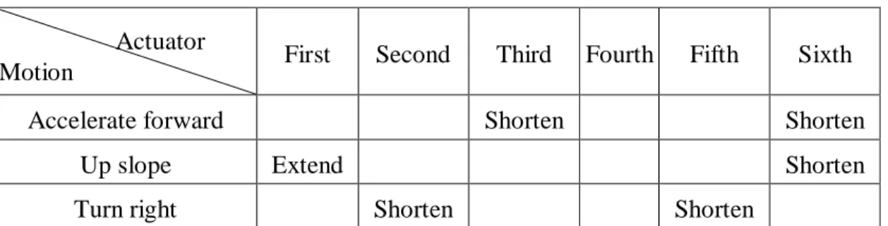 Table 2 The relations between motions and actuators. 