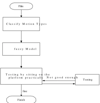 Fig. 10 The motion cue design process with fuzzy model. 