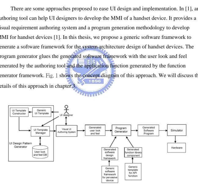 Fig. 1 Framework of UI Design Pattern Generator and   Visual Based Software Construction Model 