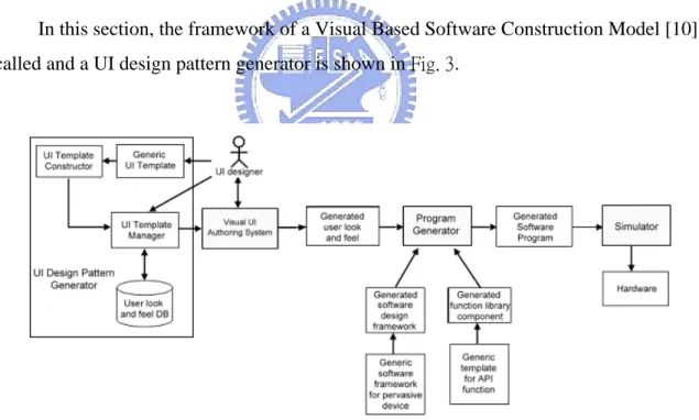 Fig. 3 The of UI Design Pattern Generator and Visual Based Software Construction Model 