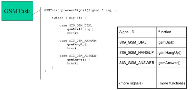 Fig. 6 The signal-function table of GSM task 