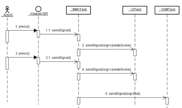Fig. 10 A sequence diagram of making a phone call 