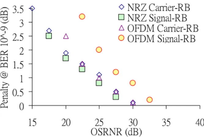 Fig.  3. RB noise performance at OFDM-QAM when  compared with conventional NRZ formats
