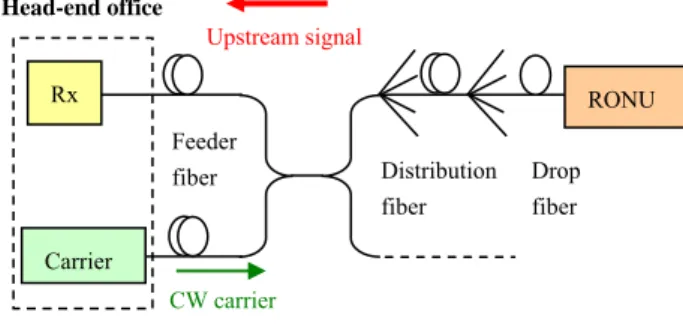 Fig. 6 shows the demonstration of a signal  remodulation LR-PON. The downstream  OFDM signal was applied to the EAM