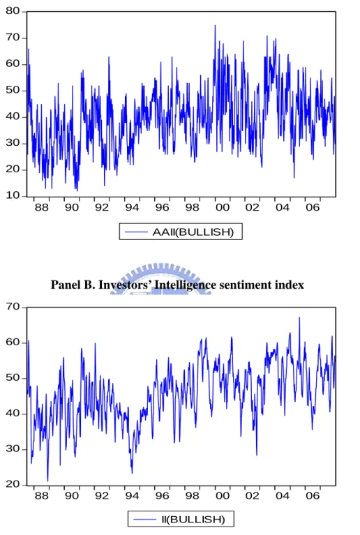 Figure 1. Direct sentiment measures 