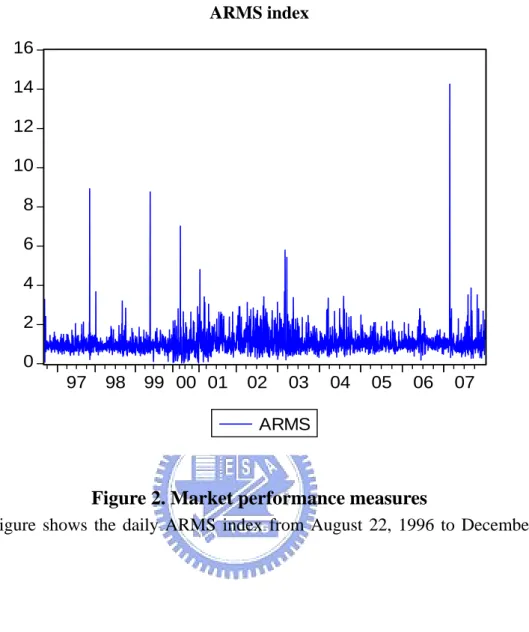 Figure 2. Market performance measures