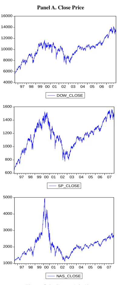 Figure 5. Daily stock indices