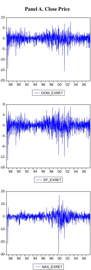 Figure 6. Weekly stock indices