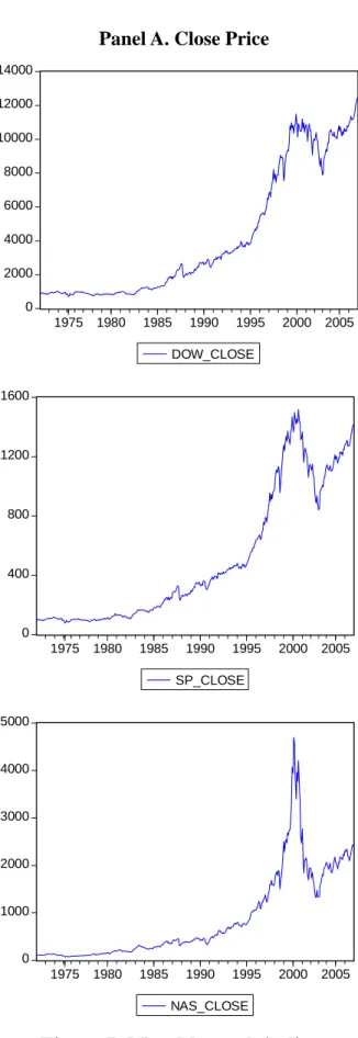 Figure 7. Monthly stock indices