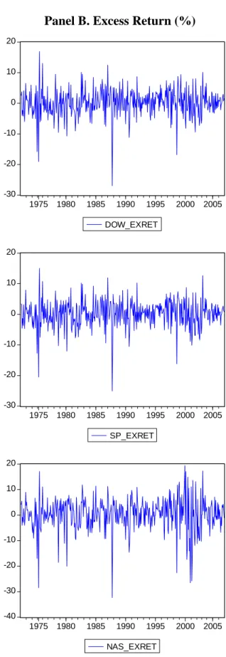 Figure 7. Monthly stock indices(continued)