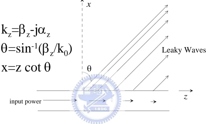 Figure 1.  The leaky wave above a partially open waveguide.kz=βz-jαzθ=sin-1(βz/k0)x=z cot θinput powerθxz Leaky Waves