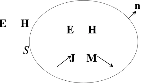Figure 4 (a) Original electromagnetic fields with sources enclosed by a closed surface S.