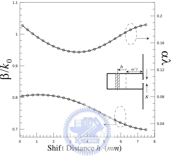 Figure 5.  Normalized phase constants and attenuation constants as a function of shift distance using case 1 dielectric slab inside the leaky waveguide.