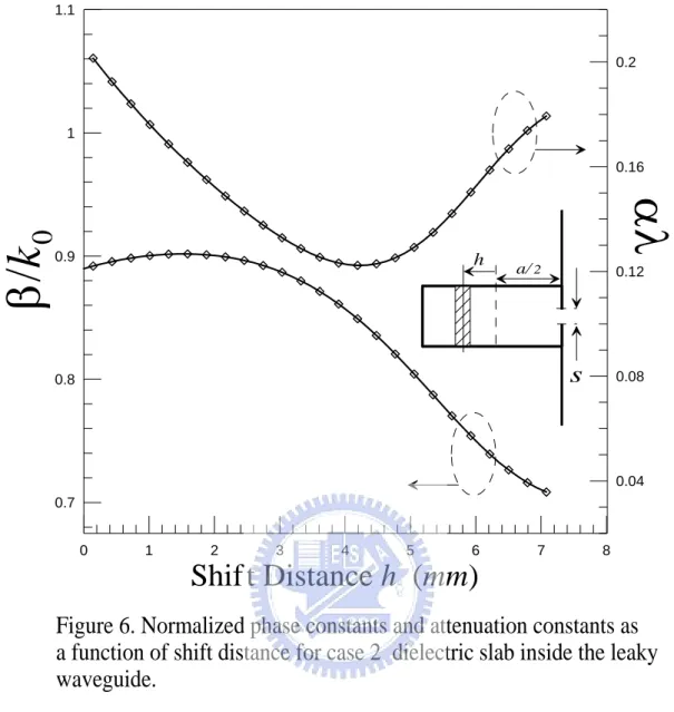 Figure 6. Normalized phase constants and attenuation constants as a function of shift distance for case 2  dielectric slab inside the leaky waveguide.