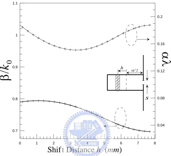 Figure 7. Normalized phase constants and attenuation constants as a function of shift distance for case 3  dielectric slab inside the leaky waveguide.