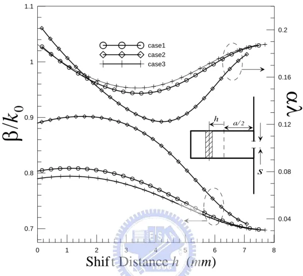 Figure 8. Normalized phase constants and attenuation constants as a function of shift distance for case 1, case 2 and case 3 dielectric slab inside the leaky waveguide.