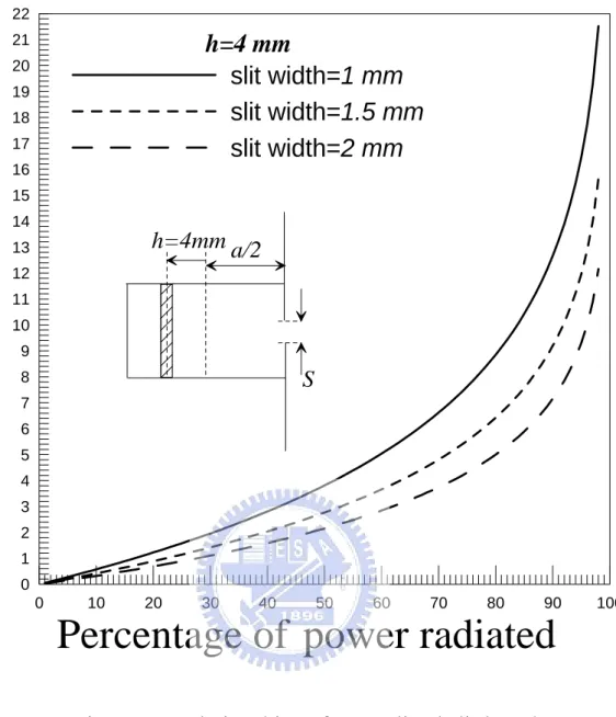 Figure 9.  Relationships of normalized slit lengths as a function of percentage of radiation power, the slit widths are 1, 1.5, and 2mm