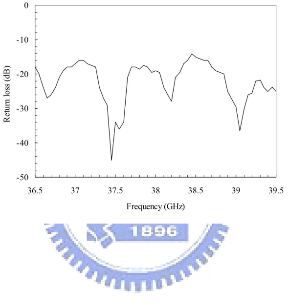 Figure 2.6    Return loss of the waveguide-fed microstrip antenna array. 