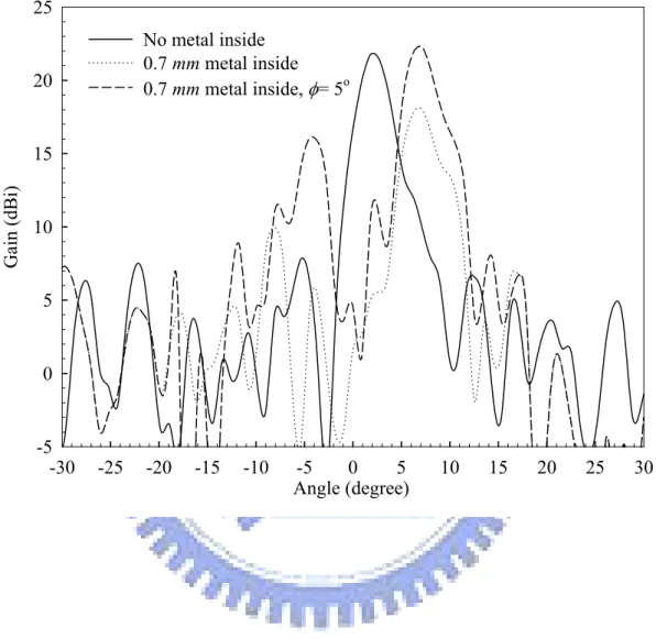 Figure 2.7  Comparison of the H-plane patterns of the waveguide-fed microstrip  antenna array at 37.8 GHz