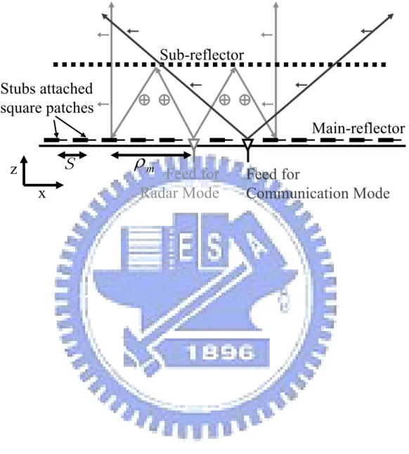 Figure 3.1    The schematic diagram of the proposed folded reflectarray antenna. 