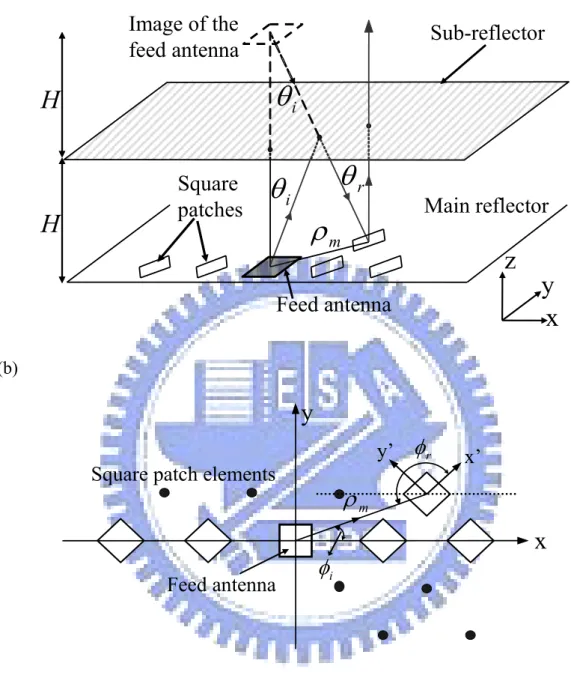 Figure 3.2    Coordinates for the analysis of the folded reflectarray antenna. 