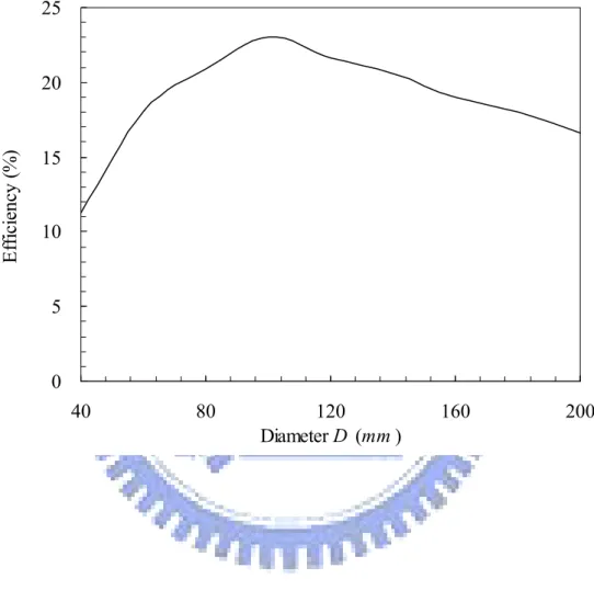 Figure 3.4    Calculated aperture efficiency, as a function of the aperture’s diameter D of the folded reflectarray antenna