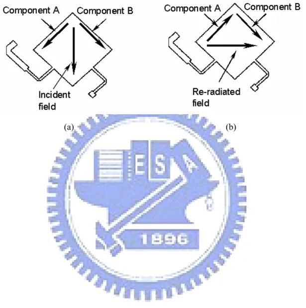 Figure 3.5    The field twisting effect of the 45° tilted square patch antenna with two open stubs