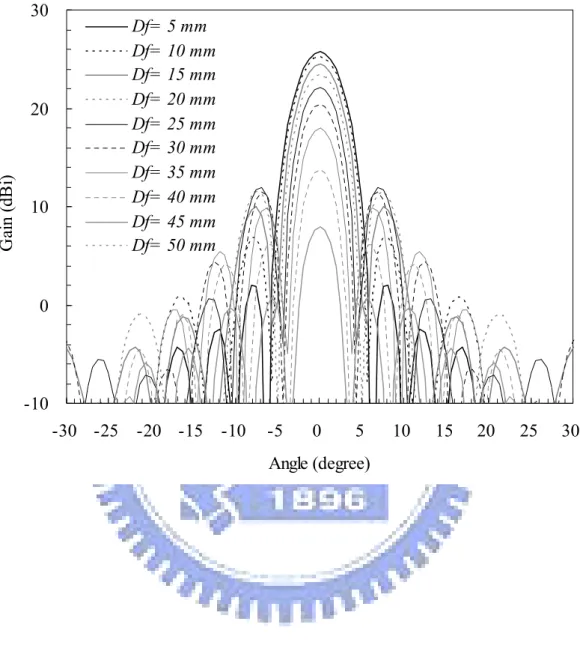 Figure 3.6    Calculated H-plane patterns of the folded reflectarray antenna for various  D f  at 38.5 GHz