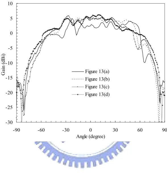 Figure 3.14  The measured patterns for various feed antennas presented in Figure 3.13, with the sub-reflector removed