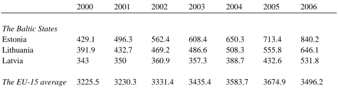 Table 2:    Monthly labor costs, EUR per month, 2000-2006 