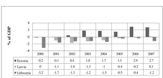 Figure 1:   Budget deficit and surplus in the Baltic States, 2000-2007 