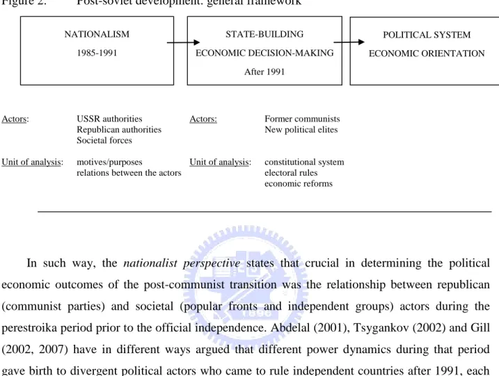 Figure 2:   Post-soviet development: general framework 