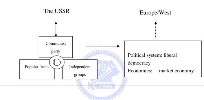 Figure 3:   Baltic model of development according to the nationalist explanation 
