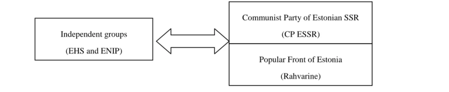 Figure 4:  Balance of powers in Estonia during perestroika (horizontal contestation) 