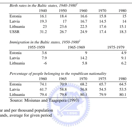 Table 4:   Birth rates, immigration and percentage of native population in the Baltic states  during the Soviet occupation 