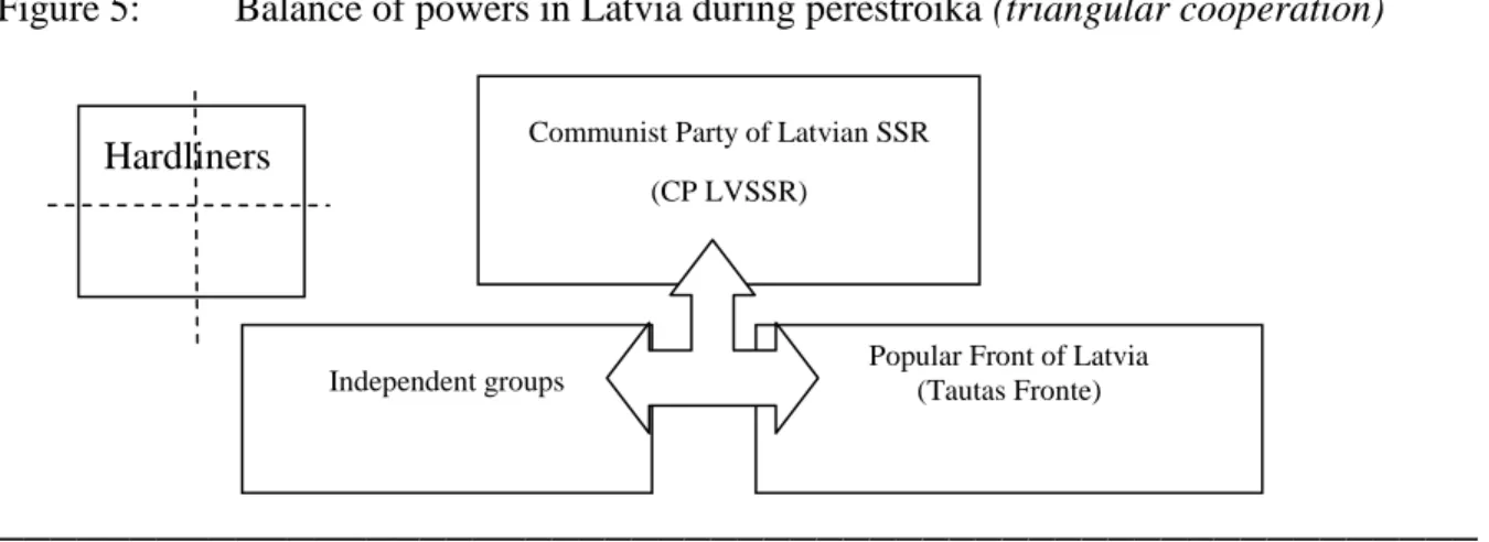 Figure 5:  Balance of powers in Latvia during perestroika (triangular cooperation) 