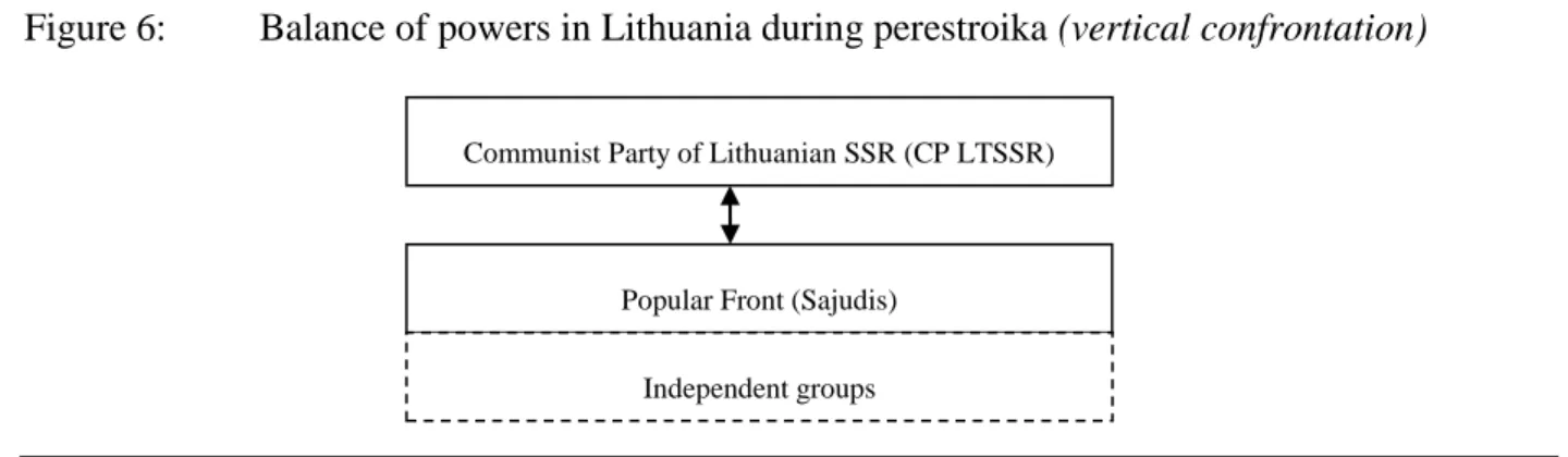 Figure 6:  Balance of powers in Lithuania during perestroika (vertical confrontation) 