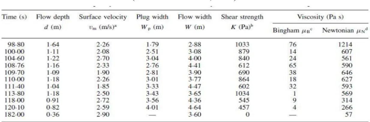 表  2-5 1998 年義大利 Acquabona 溪流流域土石流監測結果  (Pia R Tecca et al.,2003) 