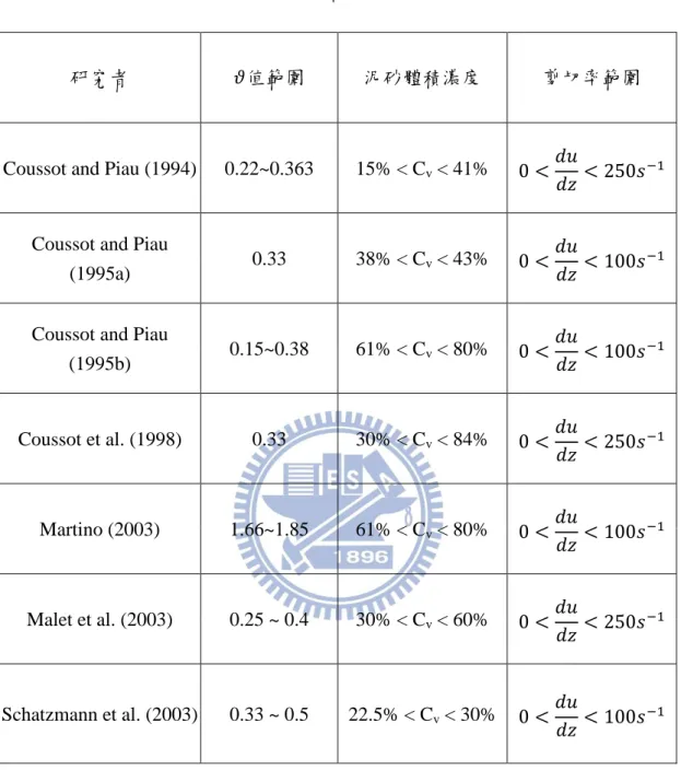 表  2-6 各研究者所提出之 Herschel-Bulkley 模式