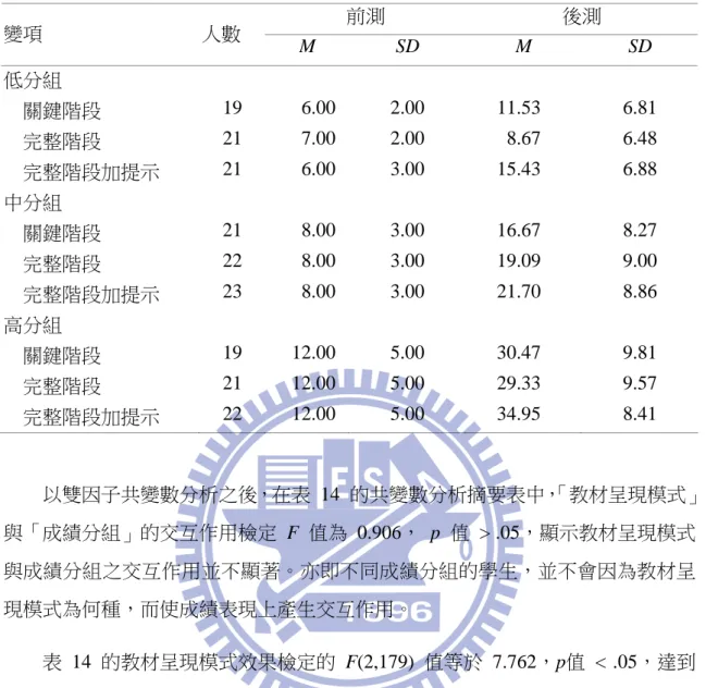 表  13  接受不同模式教學的前測及後測之敘述統計表。  以雙因子共變數分析之後，在表  14  的共變數分析摘要表中， 「教材呈現模式」 與「成績分組」的交互作用檢定  F  值為  0.906，  p  值  > .05，顯示教材呈現模式 與成績分組之交互作用並不顯著。亦即不同成績分組的學生，並不會因為教材呈 現模式為何種，而使成績表現上產生交互作用。  表  14  的教材呈現模式效果檢定的  F(2,179)  值等於  7.762，p值  < .05，達到 顯著水準，屬於高度效果值，