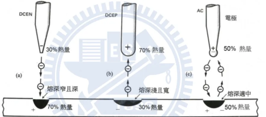 圖 2-9  不同銲接電流模式下，銲接熱量分佈與銲道形態示意圖[36] 