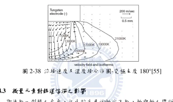 圖 2-38  流場速度及溫度場分佈圖-電極角度 180°[55] 