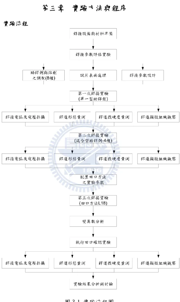 圖 3-1  實驗流程圖 