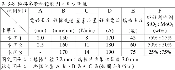 表 3-6  助銲劑之種類 