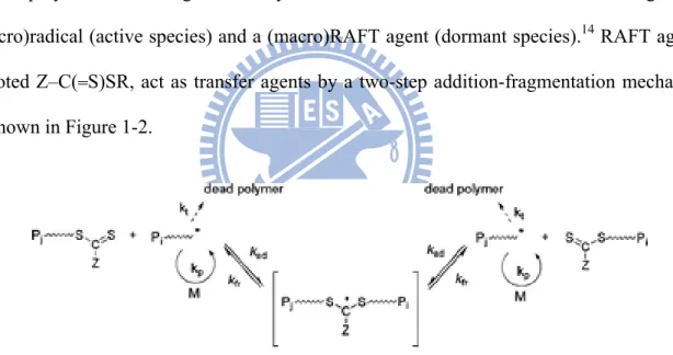 Figure 1-2: Mechanism of reversible addition fragmentation chain transfer. 