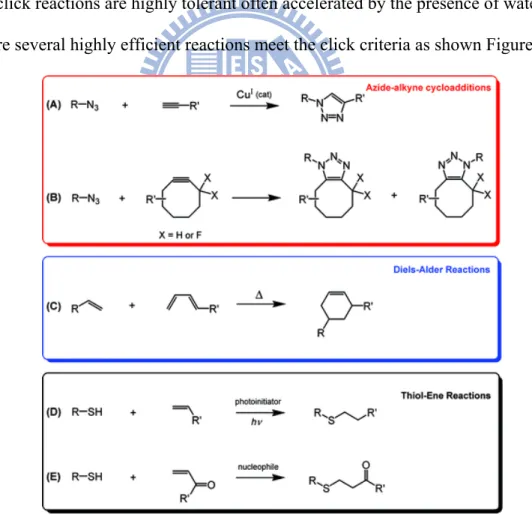 Figure 1-5: Examples of click reactions commonly employed in polymer synthesis and  functionalization