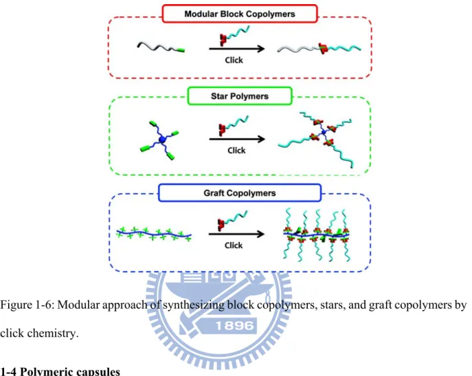 Figure 1-6: Modular approach of synthesizing block copolymers, stars, and graft copolymers by  click chemistry