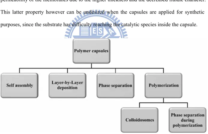 Figure 1-7: Overview of polymer capsules prepared via different methodologies. 
