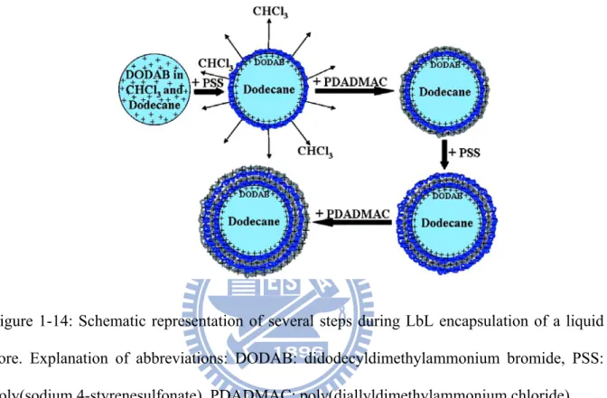 Figure 1-14: Schematic representation of several steps during LbL encapsulation of a liquid  core