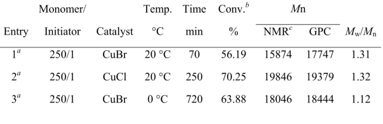 Table 2-1: Experimental Conditions and Properties of PNIPAm Prepared by ATRP: Effect of  Catalyst and Temperature